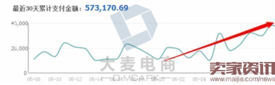 學(xué)會(huì)這三招,店鋪2個(gè)月內(nèi)銷(xiāo)量多次翻倍