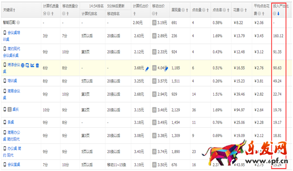 提高直通車ROI的那些事