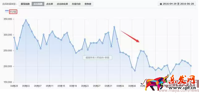 童鞋類目直通車實操分享-ROI翻倍