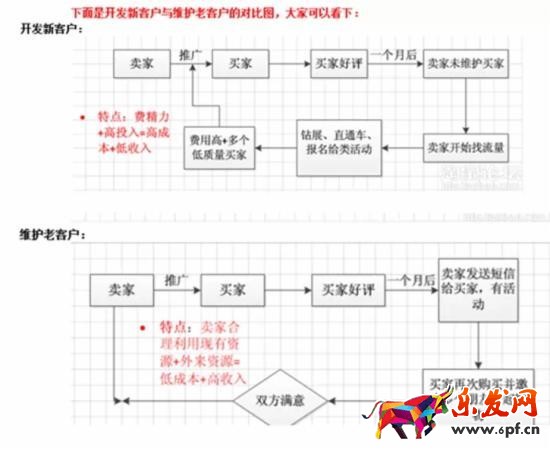 店鋪老客戶
