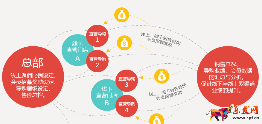 微信二級分銷模式