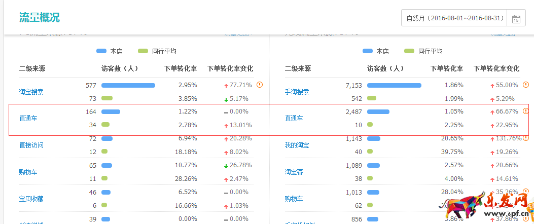 直通車完美攻略，讓你1個月賣到斷貨