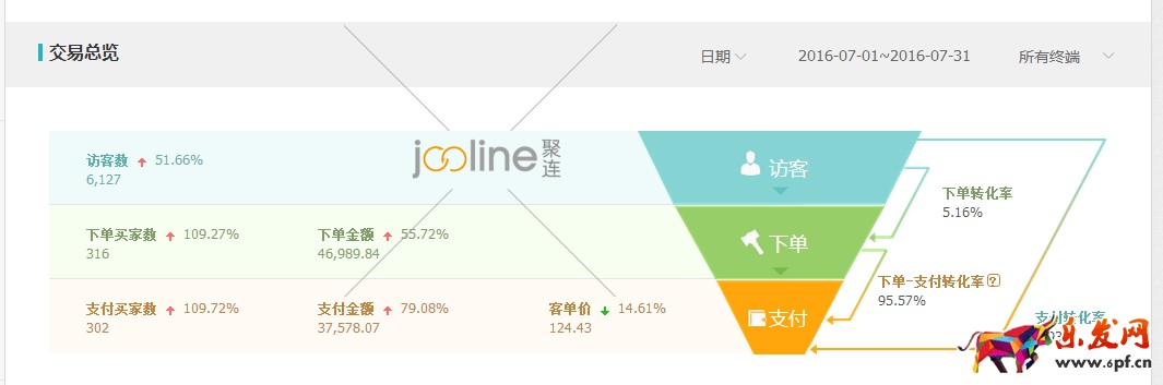 做好數(shù)據(jù)分析，優(yōu)化直通車