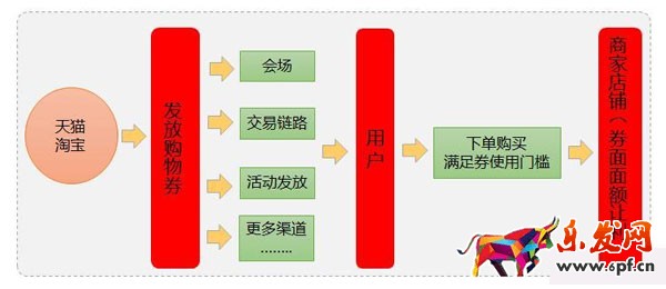雙十一購物券怎么玩 購物券營銷玩法解析