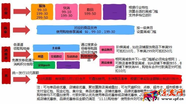 雙十一購物券怎么玩 購物券營銷玩法解析