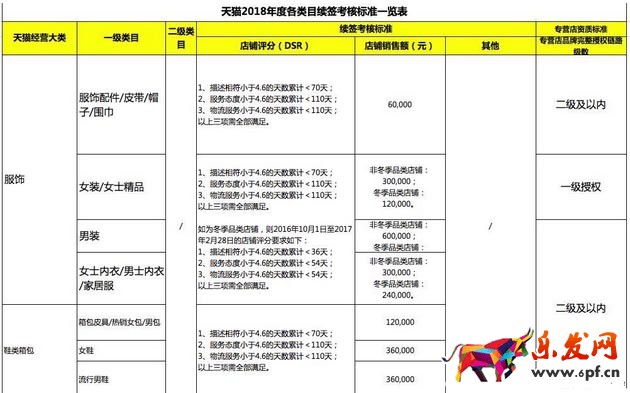 天貓續(xù)簽標(biāo)準(zhǔn)