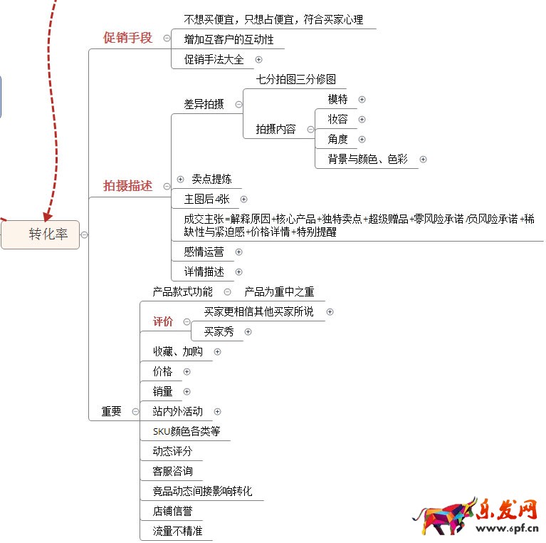 淘寶店鋪數據營銷:如何提高轉化率