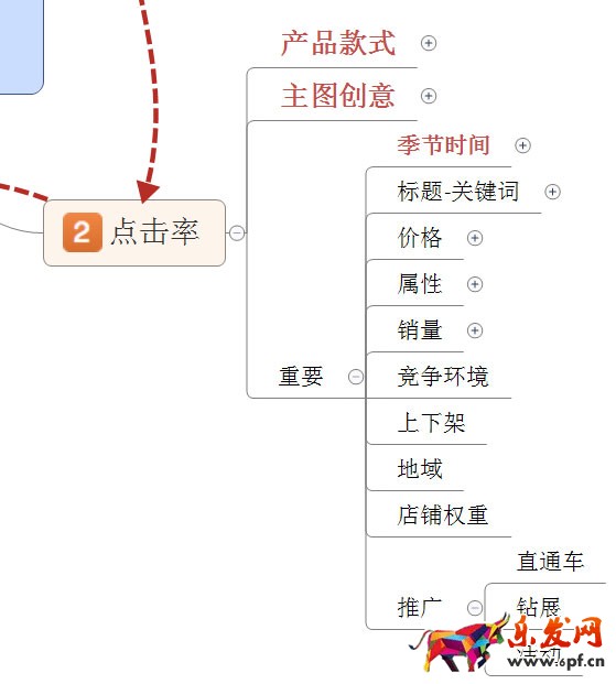 淘寶店鋪數據營銷:如何提高點擊率