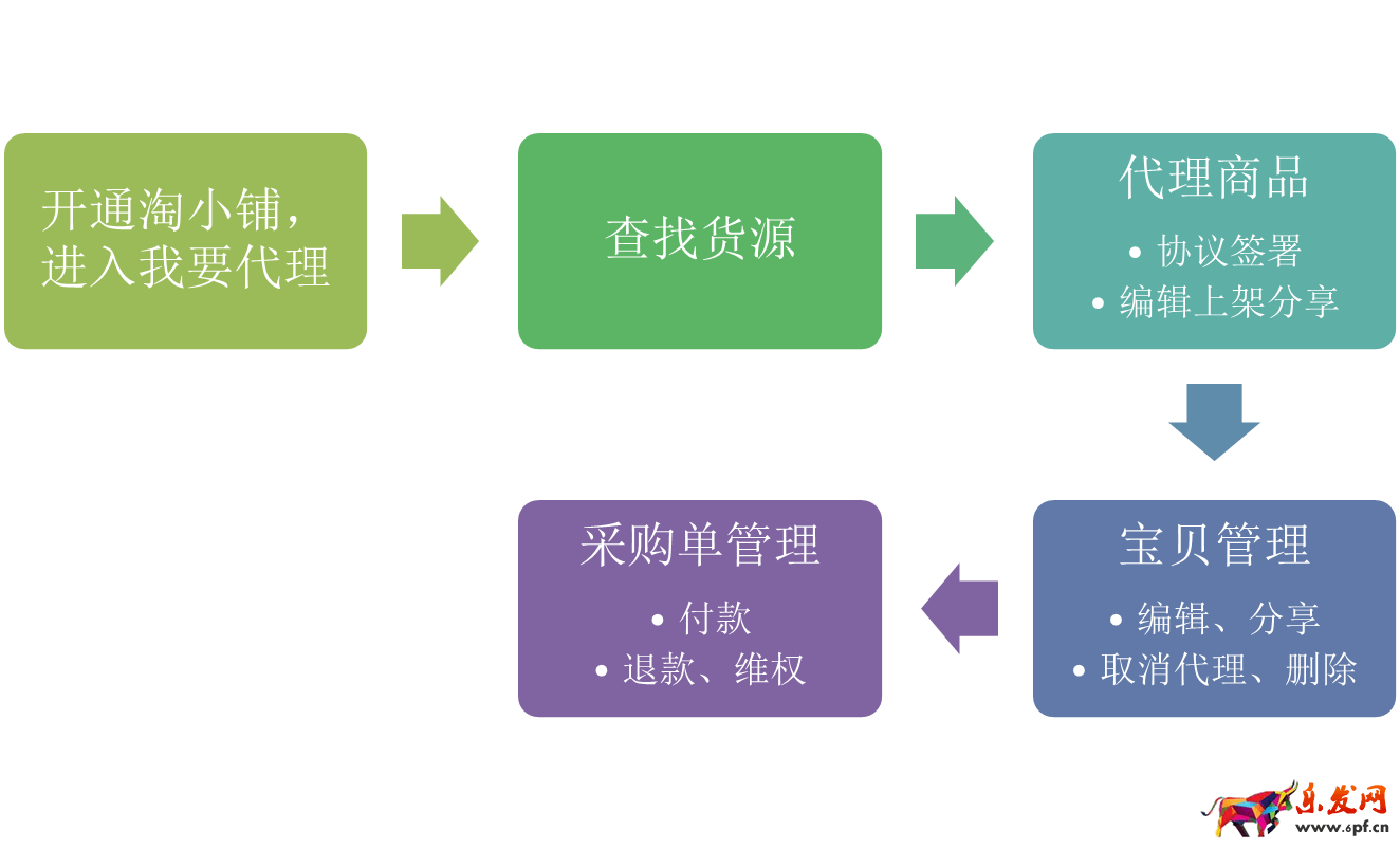 淘小鋪代理 淘小鋪代理