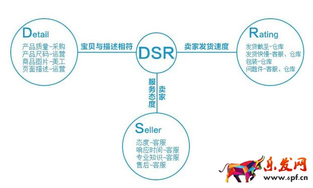 如何提高店鋪DSR動(dòng)態(tài)評(píng)分