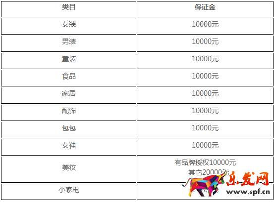 美麗說保證金