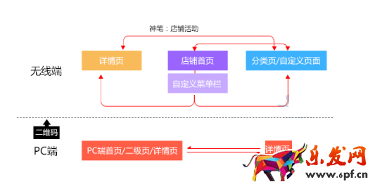 淘寶流量閉環