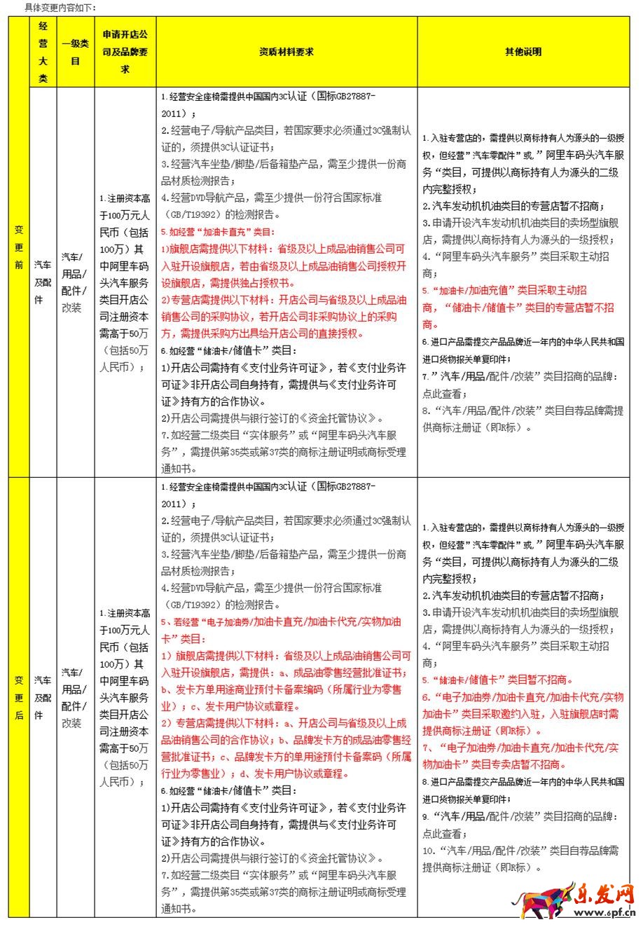 天貓變更“汽車及配件”下部分類目招商標準.jpg