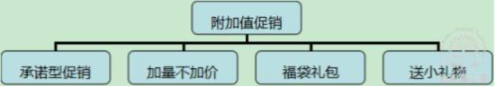附加值促銷，充滿誘惑的奇謀妙計(jì)