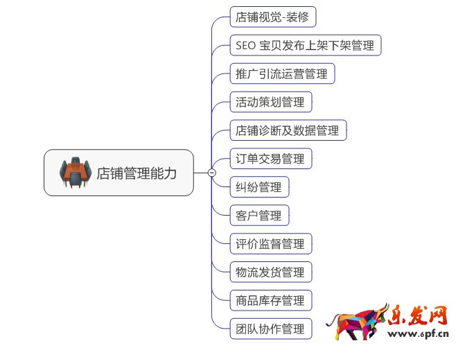 淘寶店鋪運營