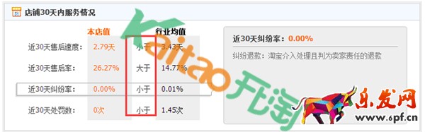 淘寶SEO搜索優(yōu)化之服務(wù)指標