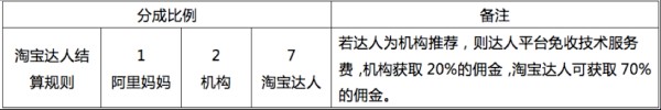 淘寶達人傭金收費標準