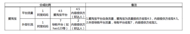 淘寶達人傭金收費標準