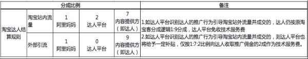淘寶達人傭金收費標準