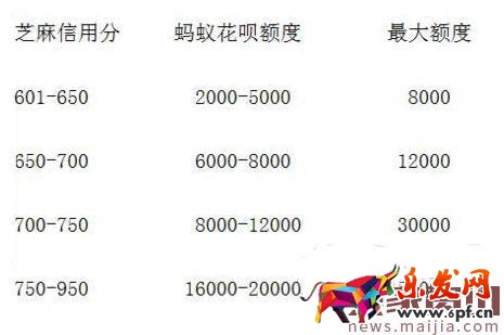 芝麻信用分和花唄額度有關系嗎? 芝麻信用分和花唄額度有關系嗎?