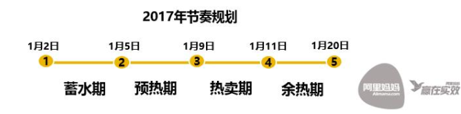 年貨節(jié)直通車怎么推廣