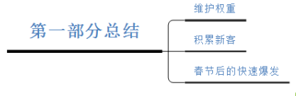 春節營銷