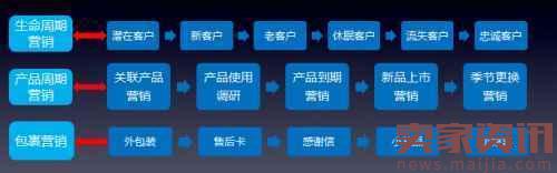 微商如何維護好老顧客？