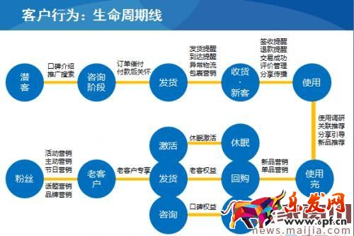 微商如何維護好老顧客？