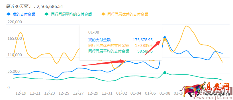 讓運營都害怕的店鋪銷售額提升策略