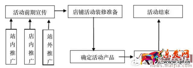 淘寶38女王節店鋪營銷計劃 淘寶38女王節店鋪營銷計劃