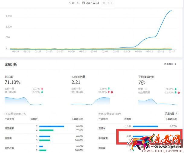 實操:小店鋪7天搜索訪客過1000的方法 實操:小店鋪7天搜索訪客過1000的方法
