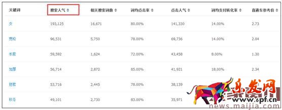 高效的淘寶標題怎么優化? 高效的淘寶標題怎么優化?