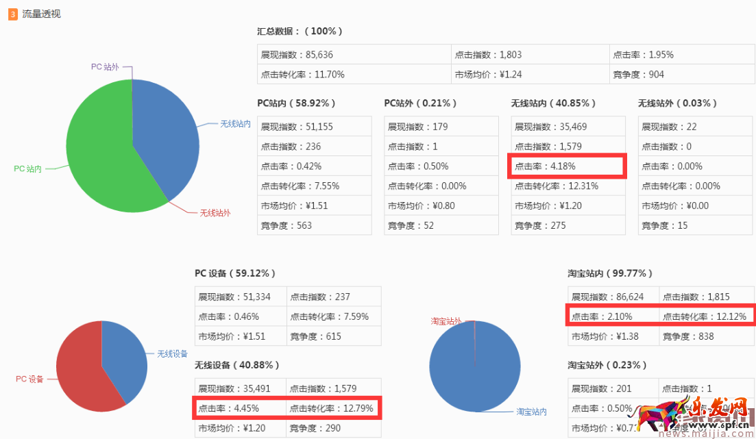 直通車分時螺旋遞加玩法[系列分享]