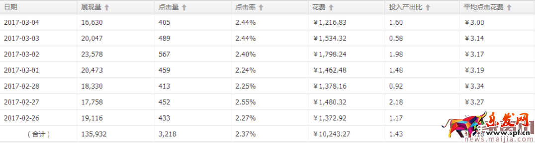 直通車分時螺旋遞加玩法[系列分享]
