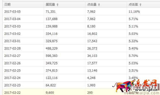 面對(duì)淘寶頻繁改革，中小賣(mài)家如何生存？2017直通車(chē)最新玩法