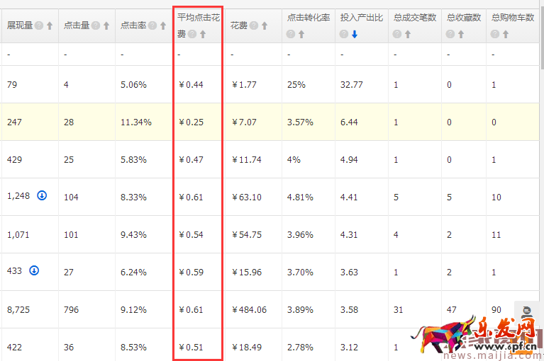 如何降低直通車平均點擊花費? 如何降低直通車平均點擊花費?