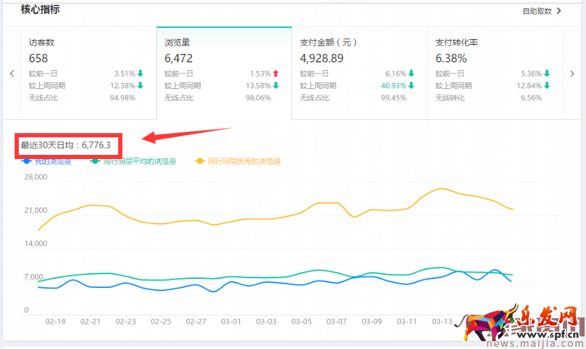 生意參謀你必須看的數(shù)據(jù):首頁的核心指標篇 生意參謀你必須看的數(shù)據(jù):首頁的核心指標篇