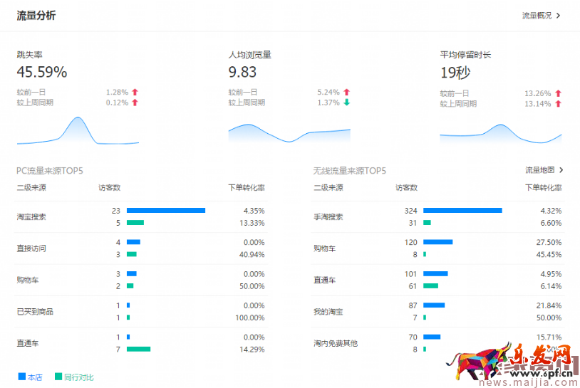 生意參謀你必須看的數(shù)據(jù):首頁的核心指標篇 生意參謀你必須看的數(shù)據(jù):首頁的核心指標篇