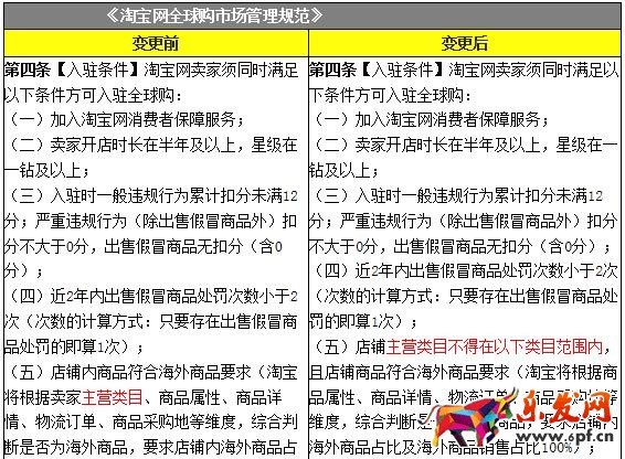 全球購市場規(guī)則變更:明確對店鋪主營類目的要求！
