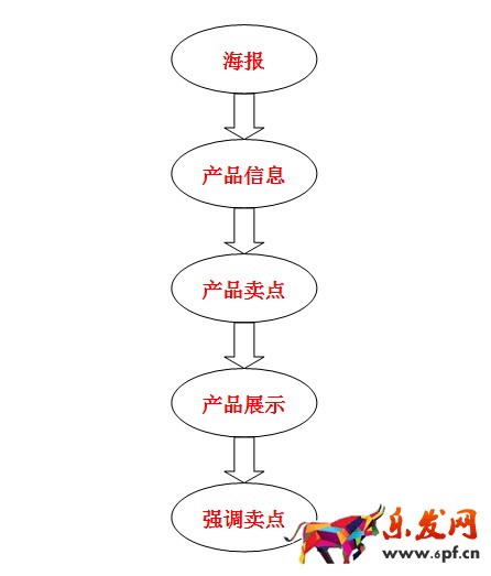 如何制作高轉化率的手機詳情頁 如何制作高轉化率的手機詳情頁