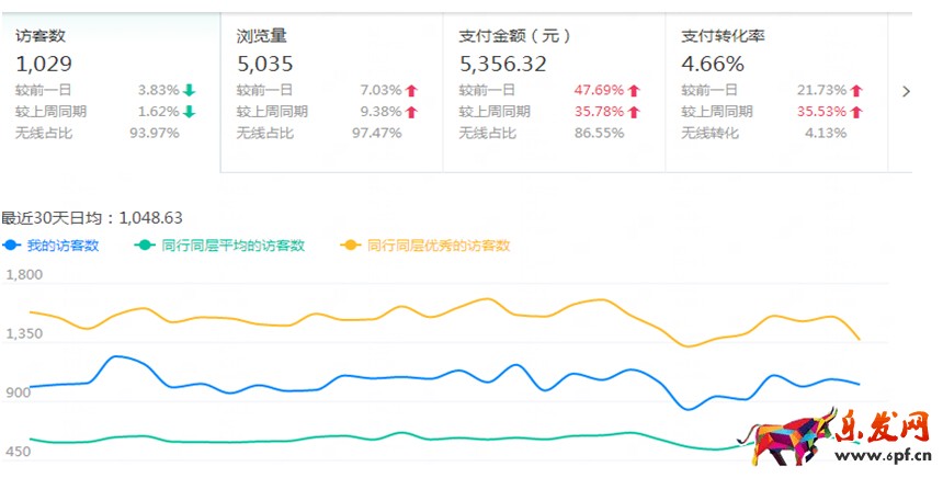 如何通過生意參謀數據全面了解自己的店鋪，賣家必讀