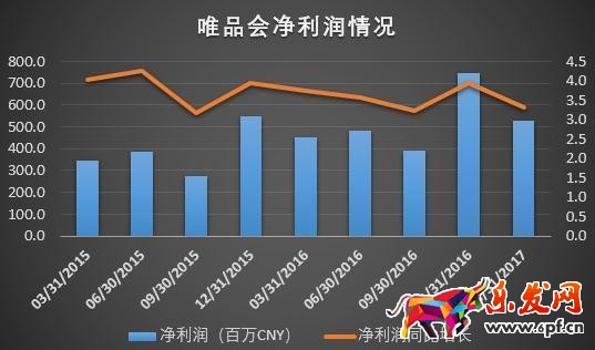 《歡樂頌》也救不了唯品會業績增速放緩! 《歡樂頌》也救不了唯品會業績增速放緩!