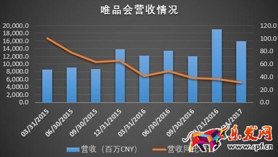 《歡樂頌》也救不了唯品會業績增速放緩! 《歡樂頌》也救不了唯品會業績增速放緩!
