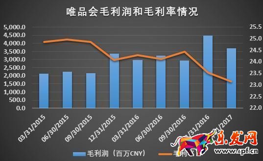 《歡樂頌》也救不了唯品會業績增速放緩! 《歡樂頌》也救不了唯品會業績增速放緩!