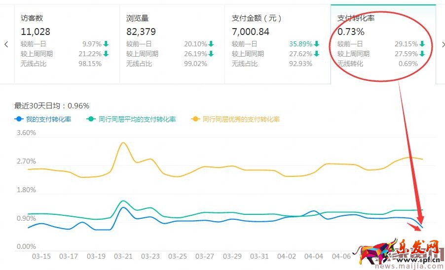 店鋪起不來?了解這些對癥下藥 店鋪起不來?了解這些對癥下藥