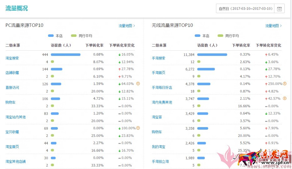 日銷1千到7萬，手淘免費流量獲取實操指南！