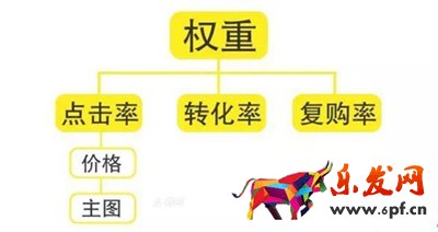 淘寶權(quán)重多久更新一次