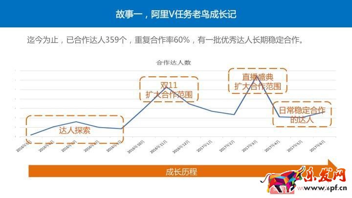 四個經典案例教你玩轉阿里V任務 四個經典案例教你玩轉阿里V任務