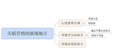 淘寶店鋪設置關聯銷售