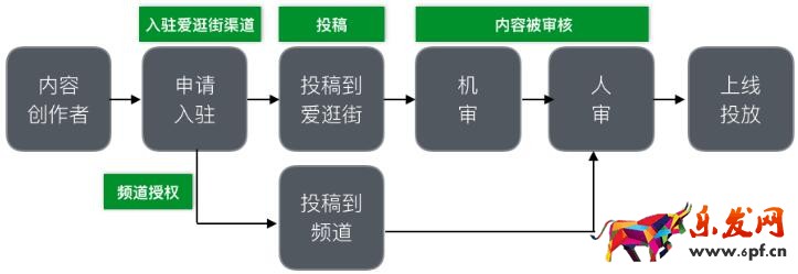 淘寶愛逛街優質內容動態推廣計劃出爐